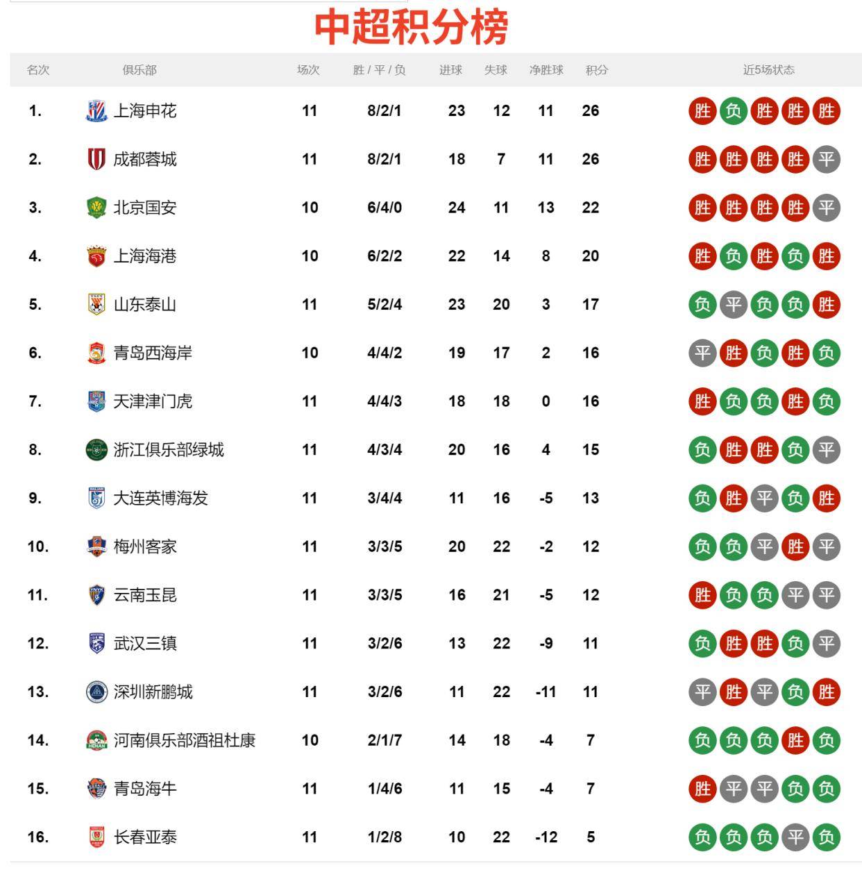 恒大客场大胜，继续领跑中超积分榜的简单介绍