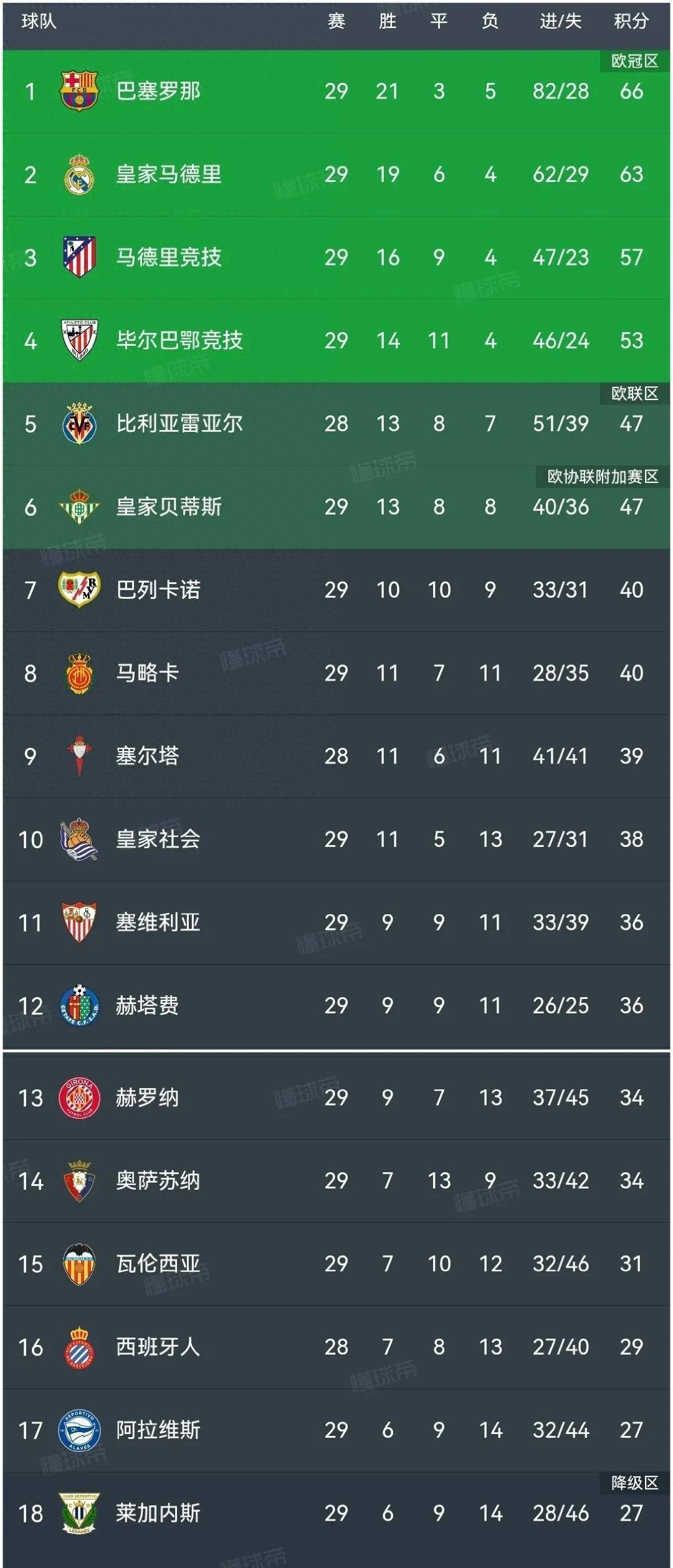 关于奥萨苏纳主场不敌对手，暂时滑落积分榜的信息