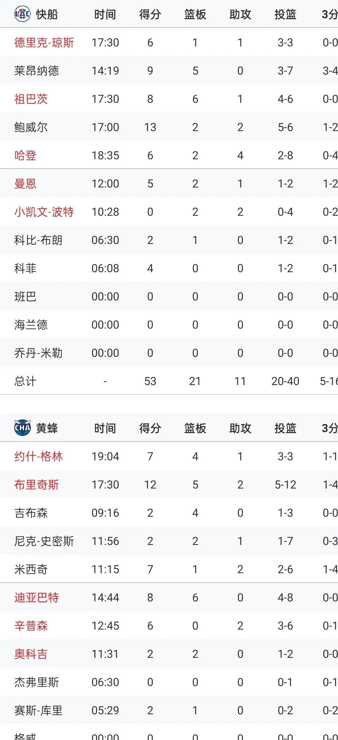 关于快船客场取胜，意气风发展现实力的信息