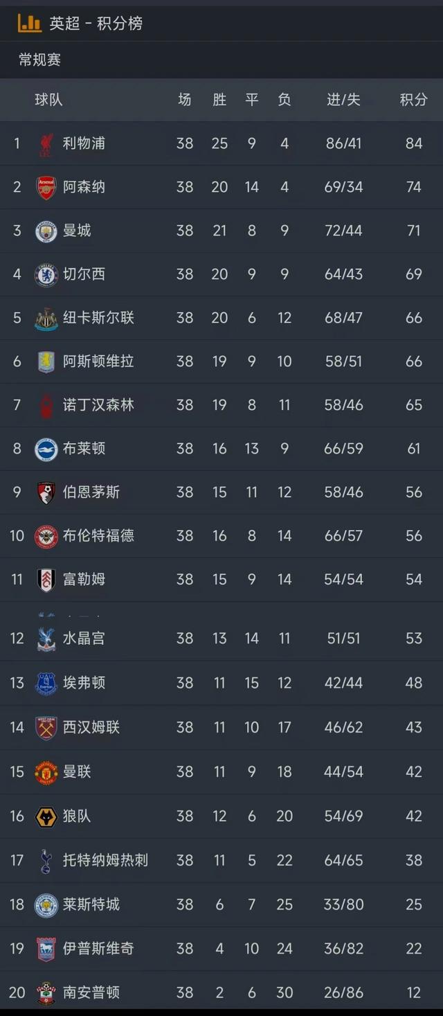 欧洲五大联赛大结局一览：英超9队冲击欧战！