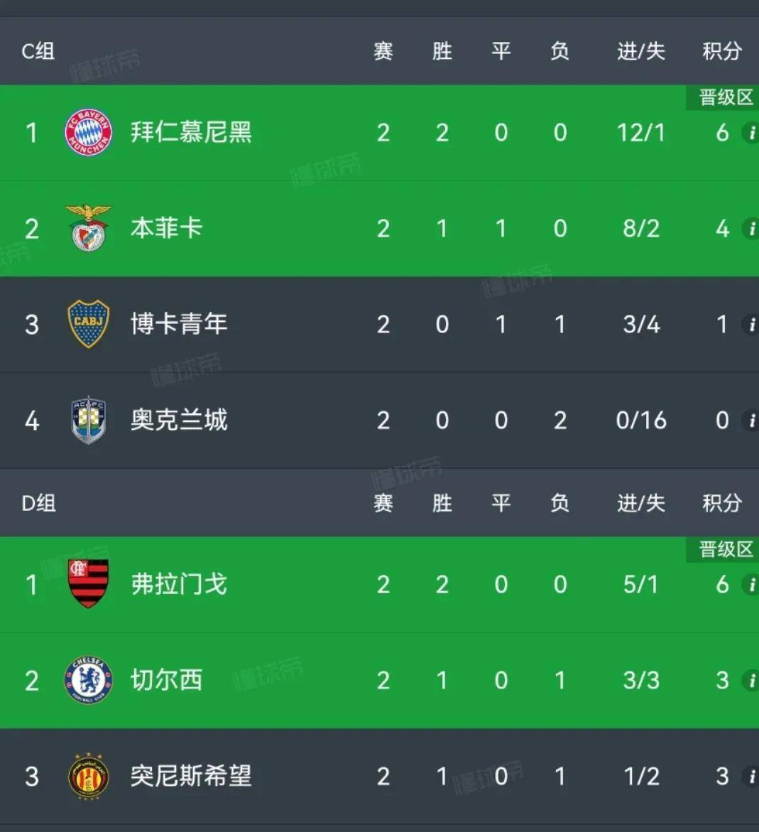 河床赛前体能检测通过，争冠筹备顺利的简单介绍