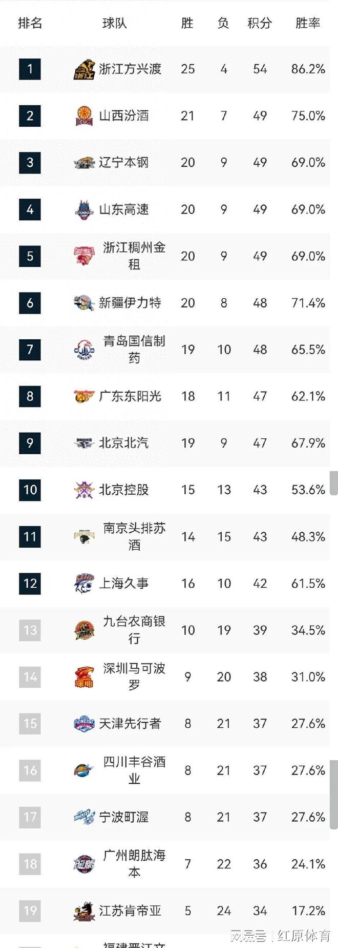 博鱼体育官网-CBA新赛季两大变化：限制外援更换次数+放宽注册年龄
