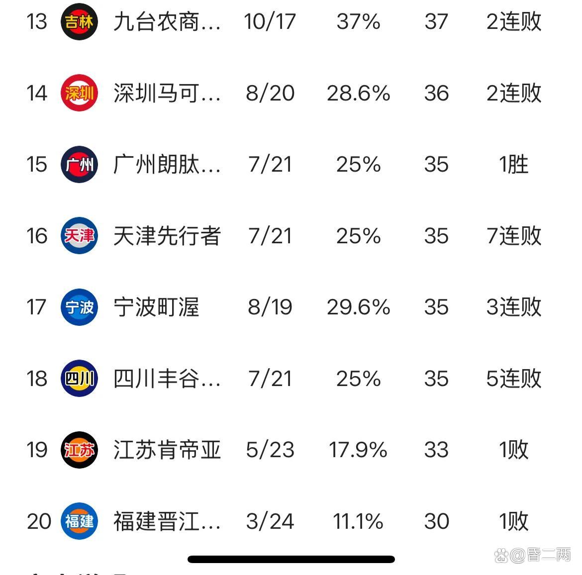 包含媒体人:CBA有球队要卖队因亏损被买主各种压价的词条