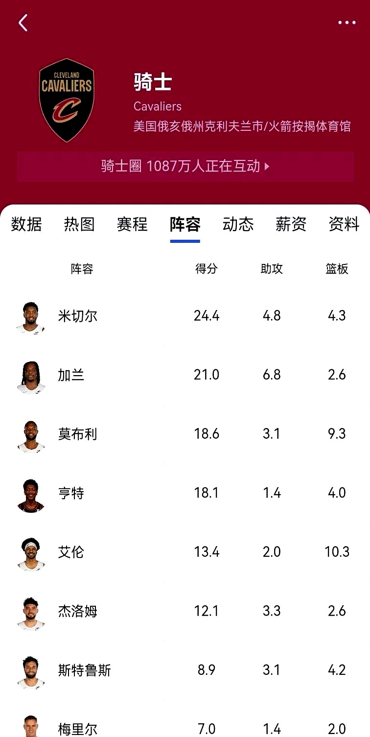 下赛季东部冠军赔率：骑士尼克斯分列前2，绿军魔术并列第3