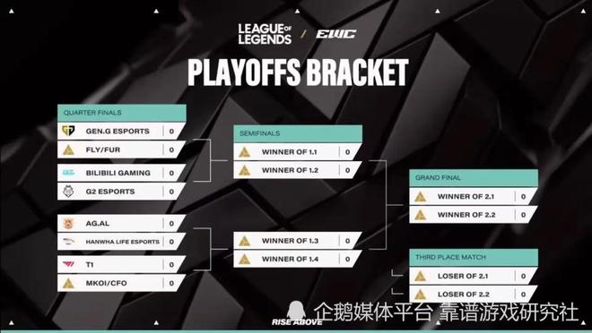 包含EWC官方列出LOL项目队伍分档：T1和GEN一档为夺冠大热的词条