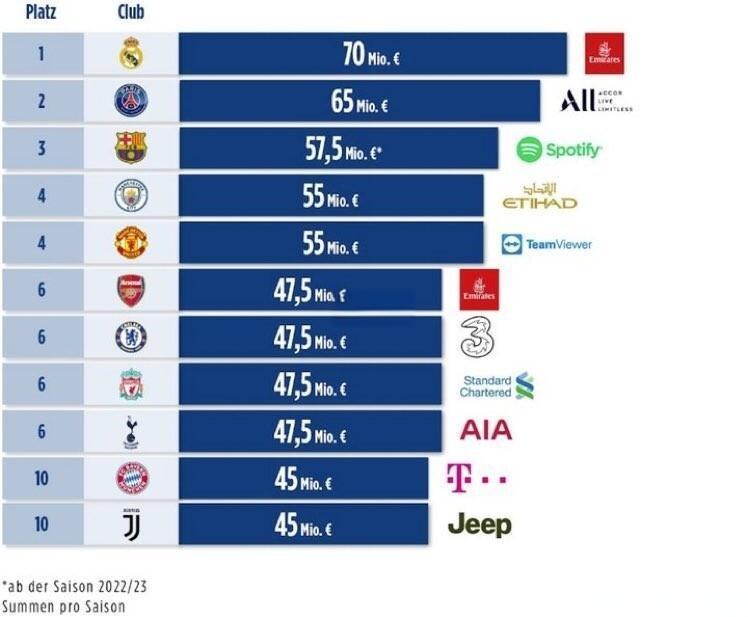 大巴黎登顶！FIFA最新俱乐部排名，巴萨稳居前三，皇马仅第七