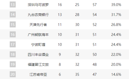 四职业联赛或将在比赛中积分榜上升