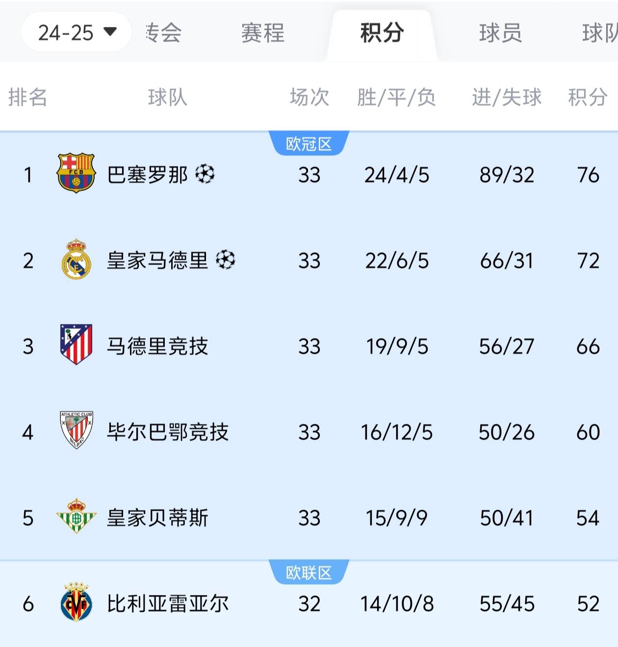 皇马客场连败，球队迎来瓶颈期