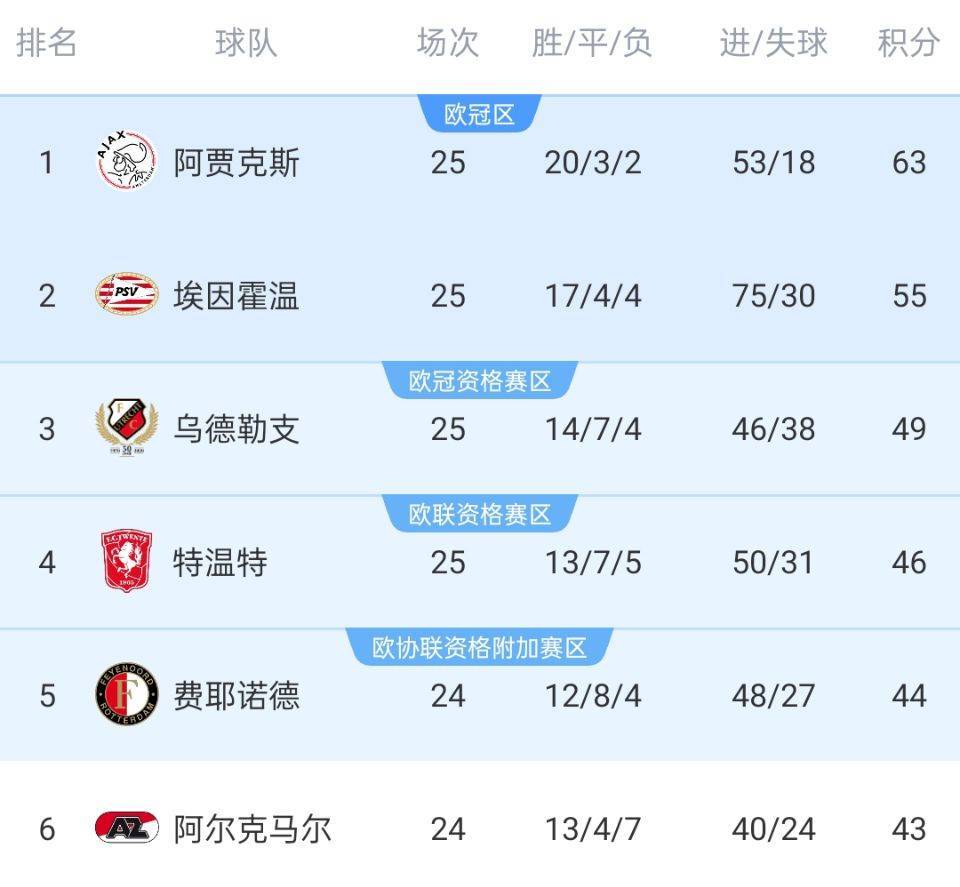博鱼体育入口-阿贾克斯PSV荷甲冠军之争异常激烈