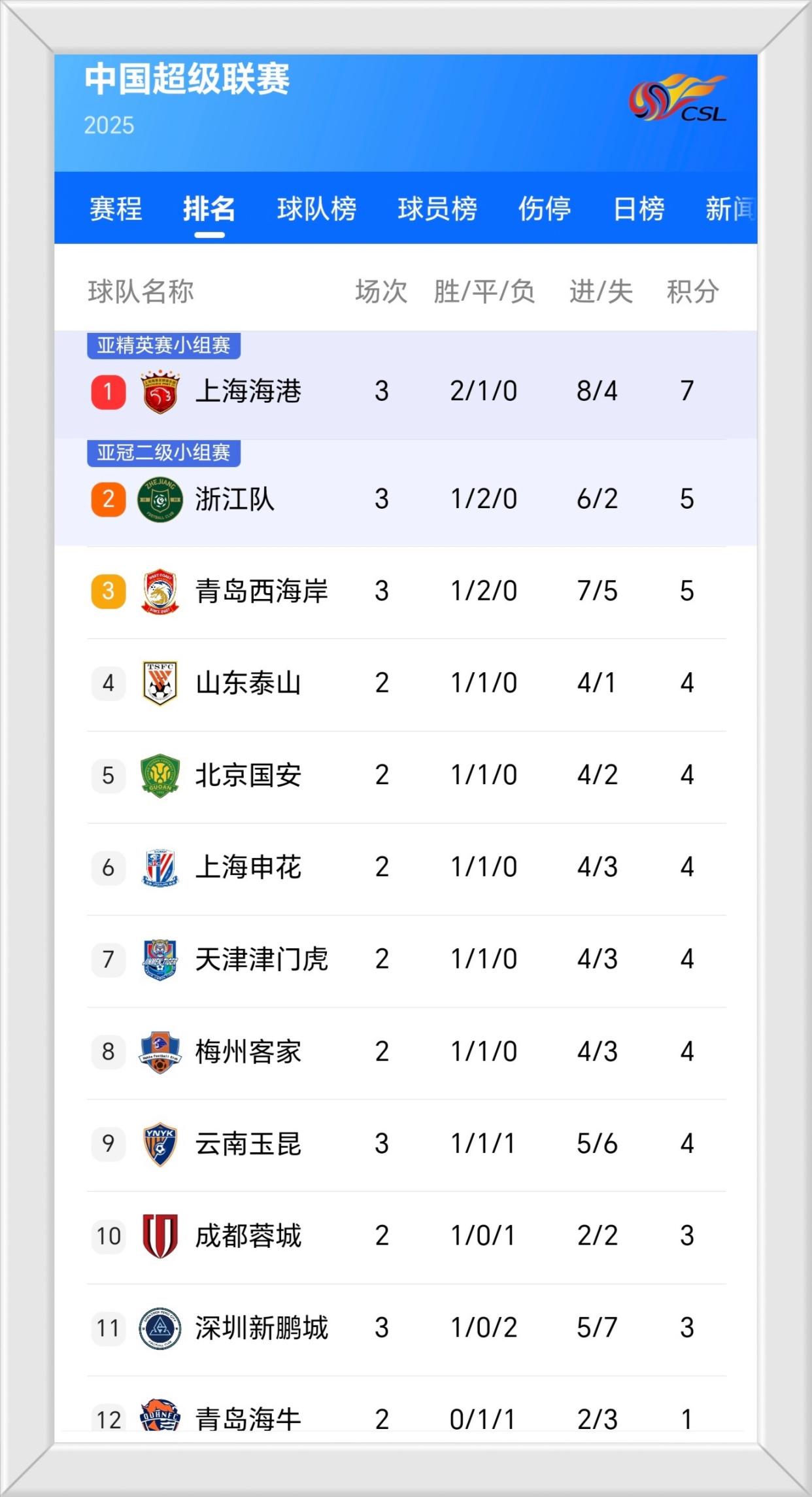 包含上港主场逼平泰达，保持不败积分排名仍稳的词条